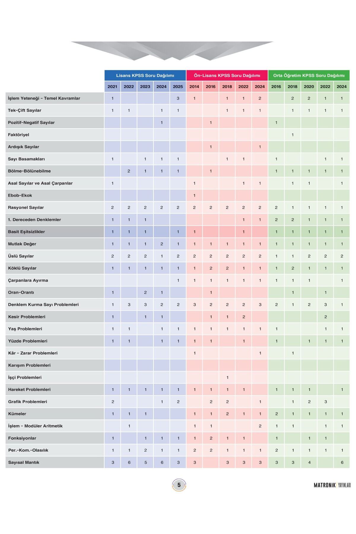 KPSS GPT Matematik Soru Bankası - Bıyıklı Matematik- AGS DGS ALES Sınavları için uygun